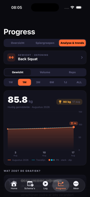 Analyse & trends: gewichtstrend van Back Squat over één maand, met PR-markering